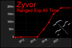 Total Graph of Zyvor