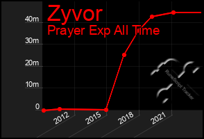 Total Graph of Zyvor