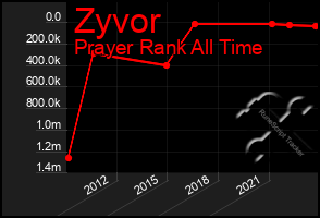 Total Graph of Zyvor