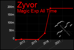 Total Graph of Zyvor