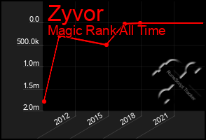 Total Graph of Zyvor