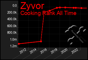 Total Graph of Zyvor