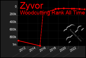 Total Graph of Zyvor