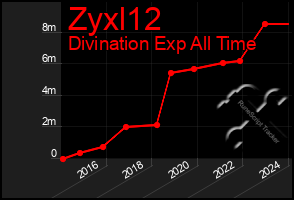 Total Graph of Zyxl12