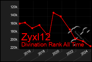 Total Graph of Zyxl12