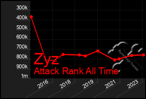 Total Graph of Zyz