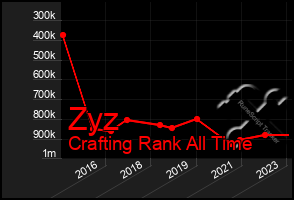 Total Graph of Zyz