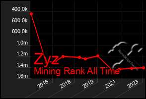 Total Graph of Zyz