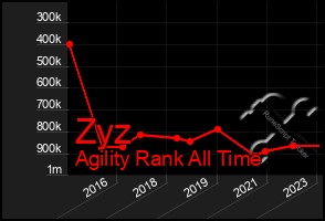 Total Graph of Zyz