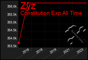 Total Graph of Zyz