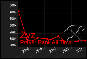 Total Graph of Zyz