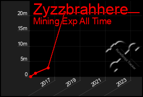 Total Graph of Zyzzbrahhere