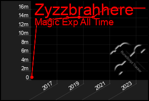 Total Graph of Zyzzbrahhere