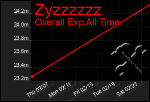 Total Graph of Zyzzzzzz