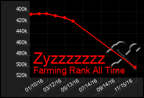 Total Graph of Zyzzzzzzz