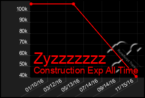 Total Graph of Zyzzzzzzz