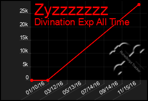 Total Graph of Zyzzzzzzz