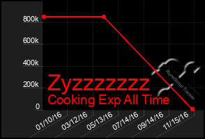 Total Graph of Zyzzzzzzz