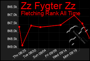 Total Graph of Zz Fygter Zz