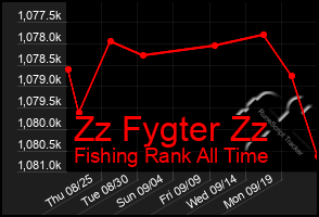 Total Graph of Zz Fygter Zz