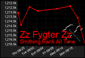 Total Graph of Zz Fygter Zz