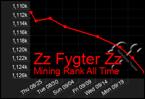 Total Graph of Zz Fygter Zz