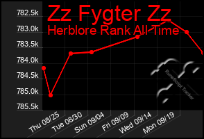 Total Graph of Zz Fygter Zz