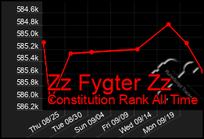 Total Graph of Zz Fygter Zz