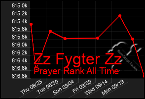 Total Graph of Zz Fygter Zz