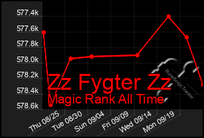 Total Graph of Zz Fygter Zz