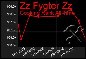 Total Graph of Zz Fygter Zz