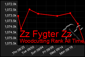 Total Graph of Zz Fygter Zz