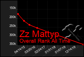 Total Graph of Zz Mattyp