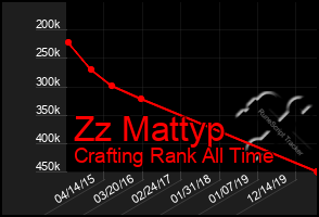 Total Graph of Zz Mattyp