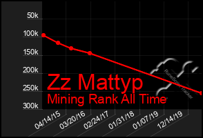 Total Graph of Zz Mattyp