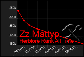 Total Graph of Zz Mattyp