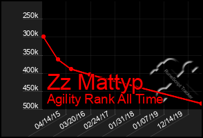 Total Graph of Zz Mattyp