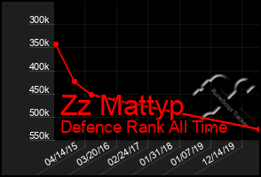 Total Graph of Zz Mattyp