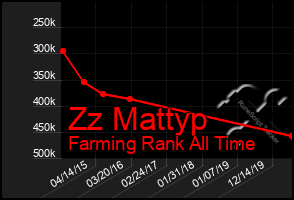 Total Graph of Zz Mattyp