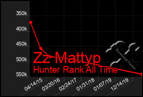 Total Graph of Zz Mattyp