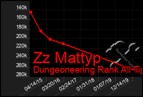 Total Graph of Zz Mattyp