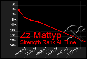 Total Graph of Zz Mattyp