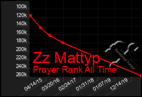 Total Graph of Zz Mattyp