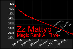 Total Graph of Zz Mattyp