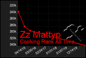 Total Graph of Zz Mattyp