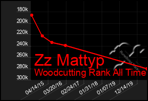 Total Graph of Zz Mattyp