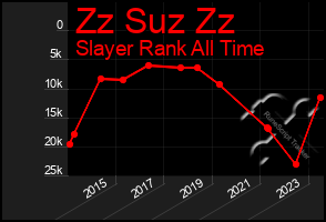Total Graph of Zz Suz Zz
