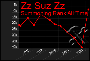 Total Graph of Zz Suz Zz