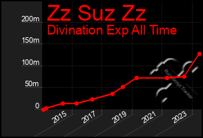 Total Graph of Zz Suz Zz
