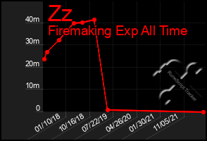 Total Graph of Zz